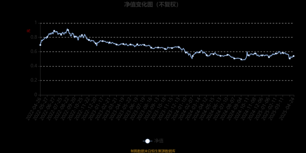 炒股配资排名 博时高端装备混合A：2025年第一季度利润55.54万元 净值增长率2.82%