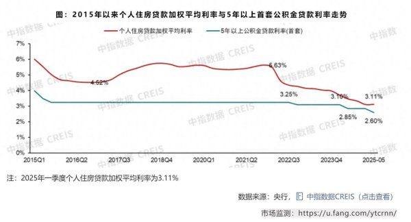 配资官网开户 中指研究院：降息终落地 有望带动购房成本再下降