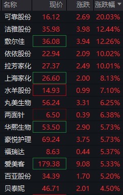 专业股票配资门户 大消费股再度走强！美容护理、宠物经济、谷子经济方向表现活跃